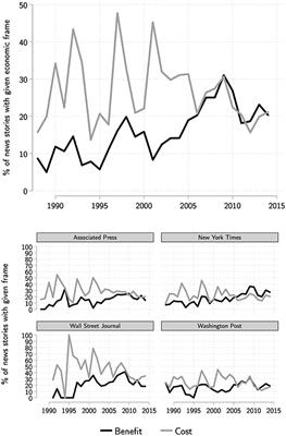 Framing Climate Change: Economics, Ideology, and Uncertainty in American News Media Content From 1988 to 2014